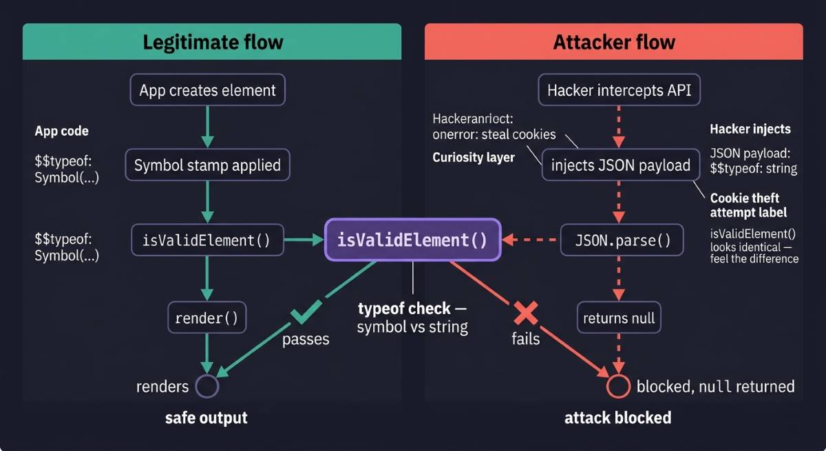 React flow vs XSS payload blocked by Symbol-based validation
