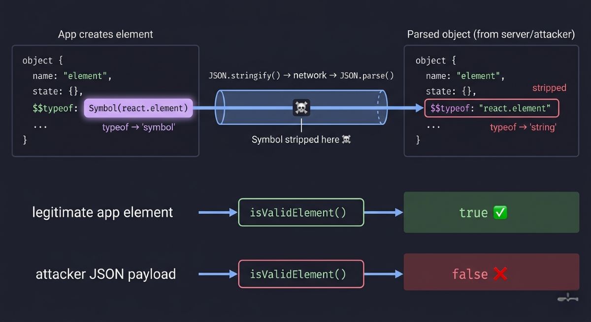 react symbol xss serialization barrier
