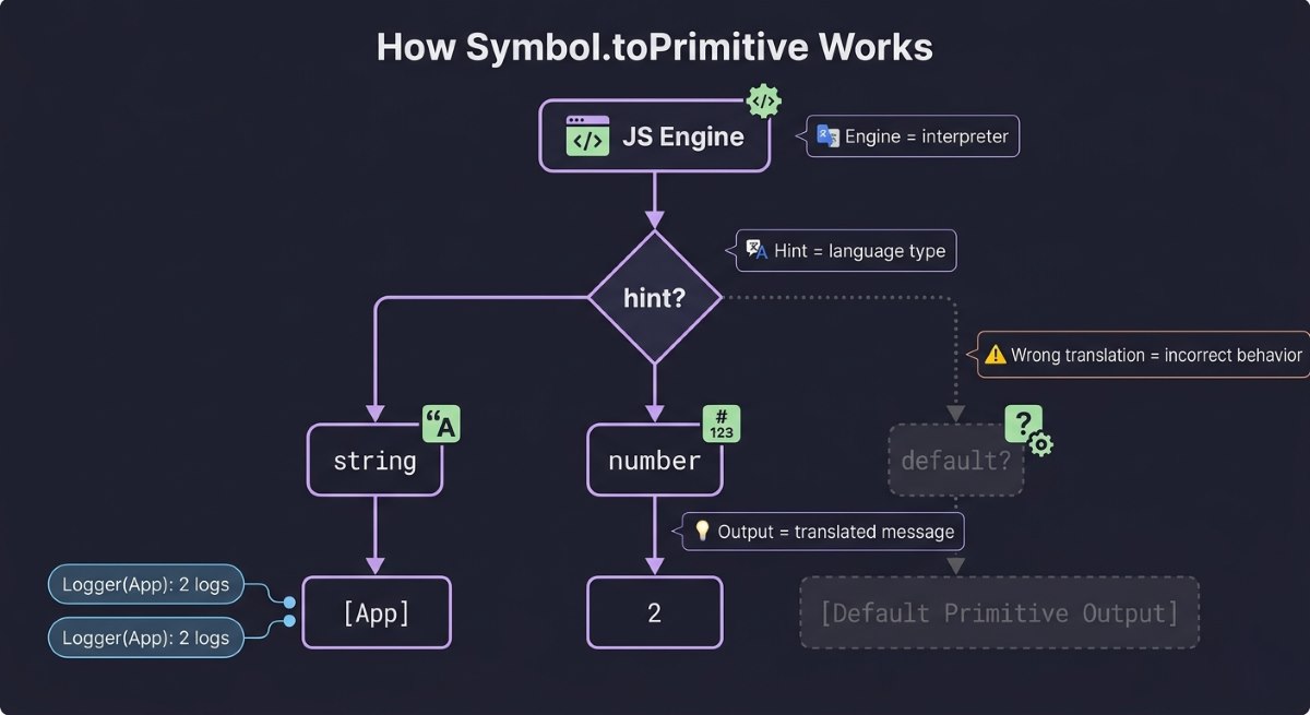 diagram showing why use symbol in javascript Symbol.toPrimitive for string, number, and default type conversion
