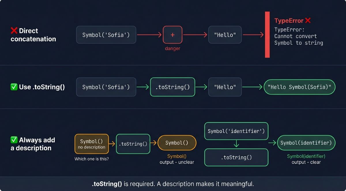 Flowchart showing Symbol TypeError fix using .toString() and description importance in JavaScript